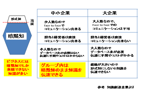 中小企業では暗黙知を活用すべきである