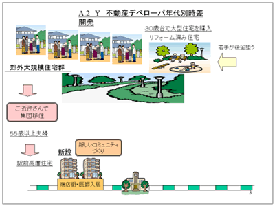 不動産デベローパ年代別時差開発