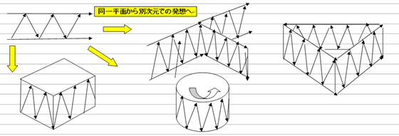 同一平面から別次元での発想へ