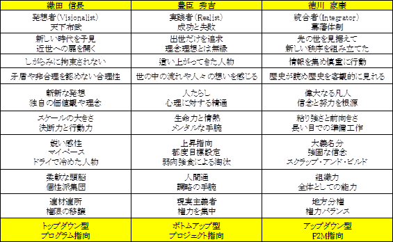 「信長vs.秀吉vs.家康」のリーダー像