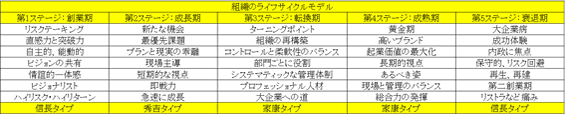 組織のライフサイクルモデル