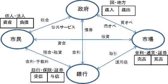 4つの財政主体:政府、市場、銀行、市民