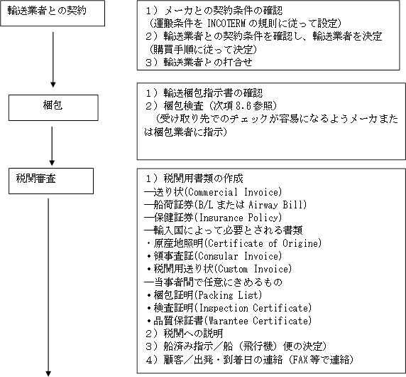 工場搬出から現場までの流れ