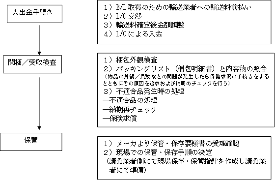 工場搬出から現場までの流れ