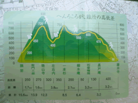 遍路ころがしの高低図