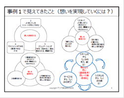 図 1　事例1から見えてきたこと