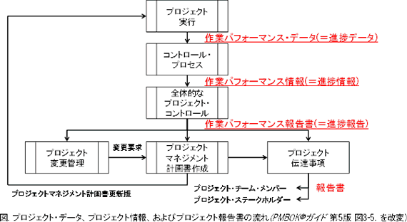 図 プロジェクト・データ、プロジェクト情報、およびプロジェクト報告書の流れ(PMBOK® ガイド 第5版 図3-5 を改変)
