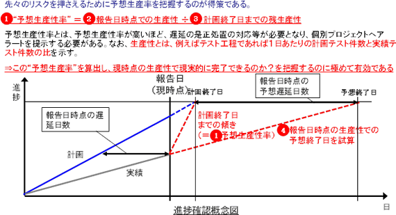 進捗データを読み解き進捗情報とする留意点