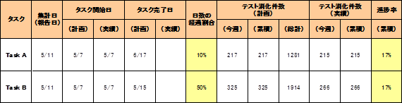 表 1　報告を受けた(受領した)進捗データ
