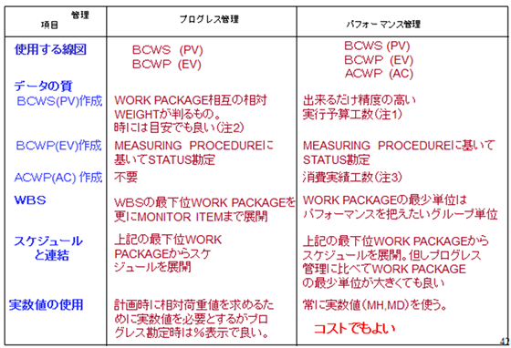 出典：(有)デム研究所 城戸俊二 代表　教材より「プログレス管理とパフォーマンス管理のために使用するデータ項目と精度」