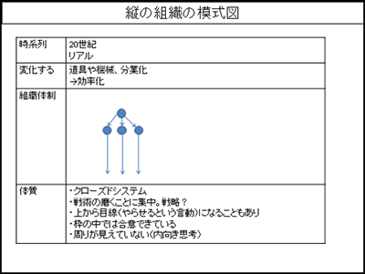 図 1　縦の組織体制