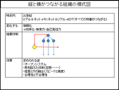 図 2　縦と横がつながる組織