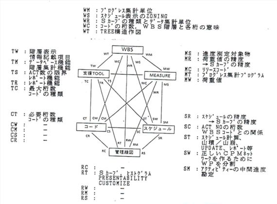 図-A　ダイアモンド思考 要件・条件の相互関係整理の要領