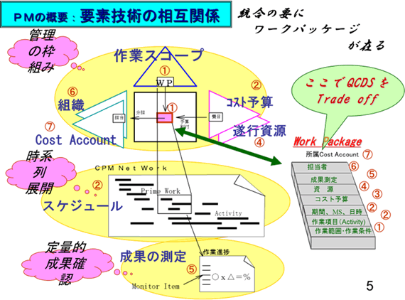 図-B 奴凧(東洋エンジニアリング(株)起案(1990)、デム研究所編集) WBSを核にした多重要件チェックマトリックス