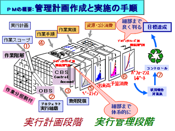 図-C　奴凧とPMS情報のライフサイクル パフォーマンス管理技術とパフォーマンスデータの流れ