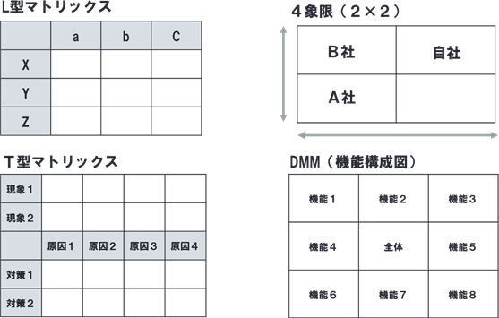 マトリックス図の主な種類