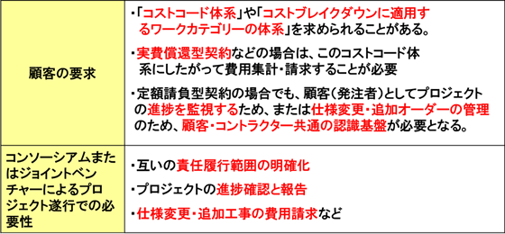 図2：顧客要求によるWBS活用の目的