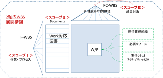 図4：2軸方式(あるいは、マトリクス方式)のWBSメソッド