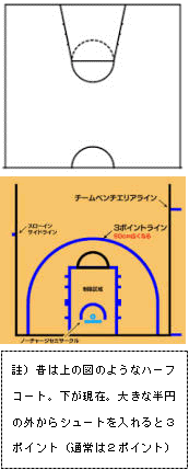 註）昔は上の図のようなハーフコート。下が現在。大きな半円の外からシュートを入れると3ポイント（通常は2ポイント）