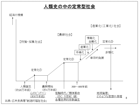 人類史の中の定常型社会