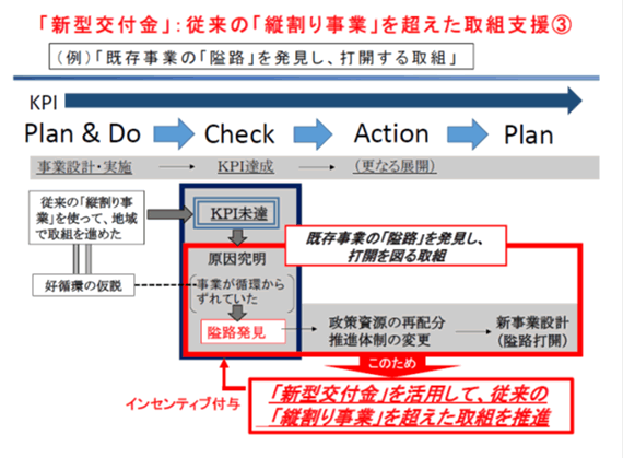 「新型交付金」：従来の「縦割り事業」を超えた取組支援③