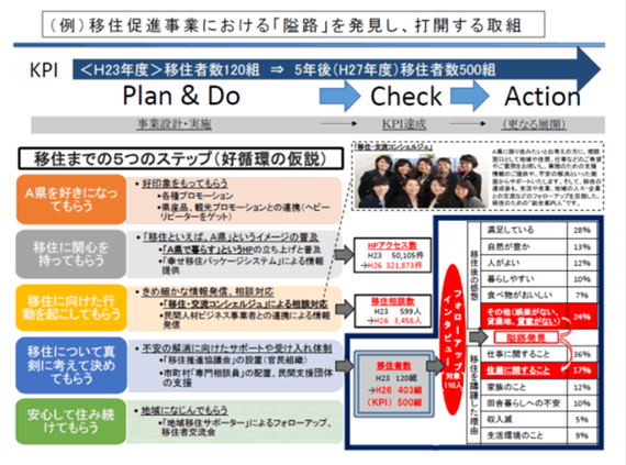 （例）移住促進事業における「隘路」を発見し、打開する取組
