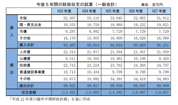 今後5年間の財政収支の試算（一般会計）