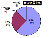 登録会員名称