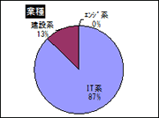 業種