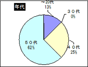 年代