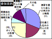参加目的