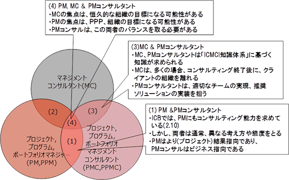 図 2 PMコンサルタント、PM、マネジメントコンサルタントの関係