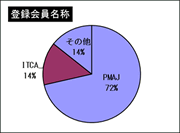登録会員名称