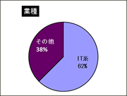 業種