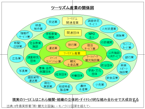 ツーリズム産業の関係図