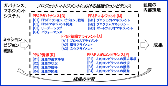 図表 2 PMにおける組織コンピテンスと取り巻く環境