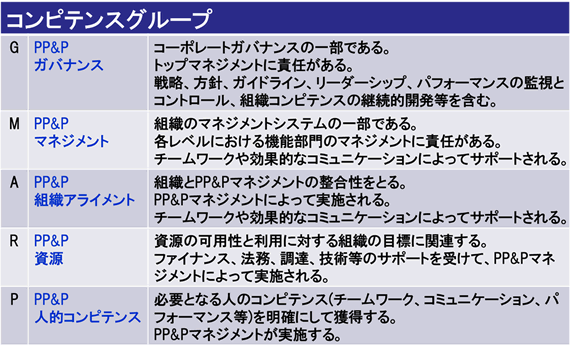 図表 3 コンピテンスグループと概要