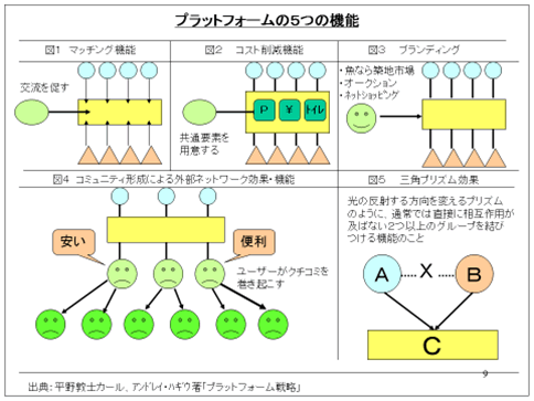 図 2 プラットフォームの5つの機能