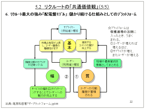 5.2 リクルートの「共通価値観」(5/5)