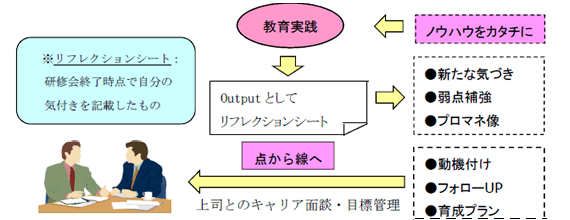 点(教育)から線(ライン)へのフォローアップの仕組み