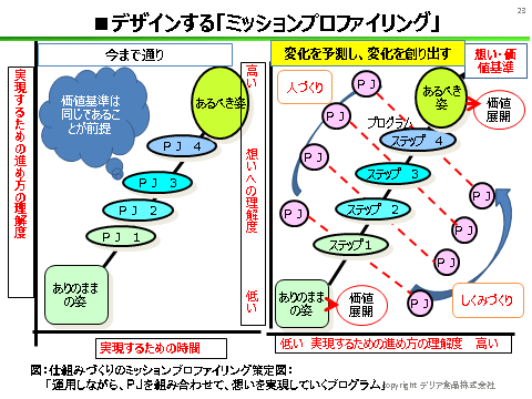 図 1　ミッションプロファイリングと価値