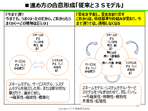 図 2　3Sモデルと価値