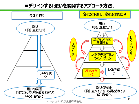 図 3　想いを展開する