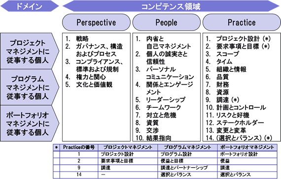 図 2 ICB第4版の枠組みとコンピテンス要素