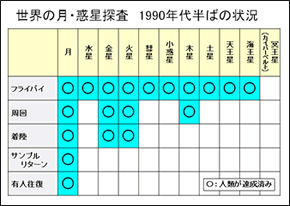 世界の月・惑星探査　1990年代半ばの状況