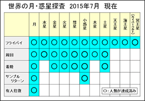 世界の月・惑星探査　2015年7月　現在
