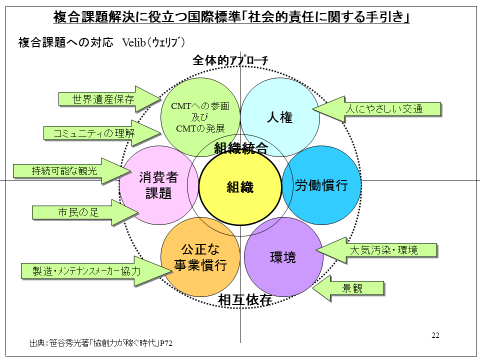 複合課題解決に役立つ国際標準「社会的責任に関する手引き」