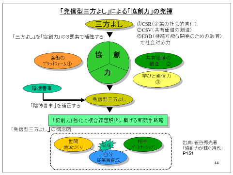 「発信型三方よし」による「協創力」の発揮