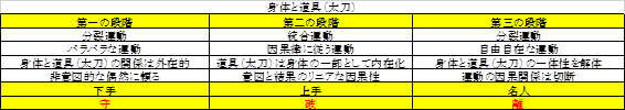 身体と道具（太刀）