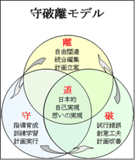 守破離モデル